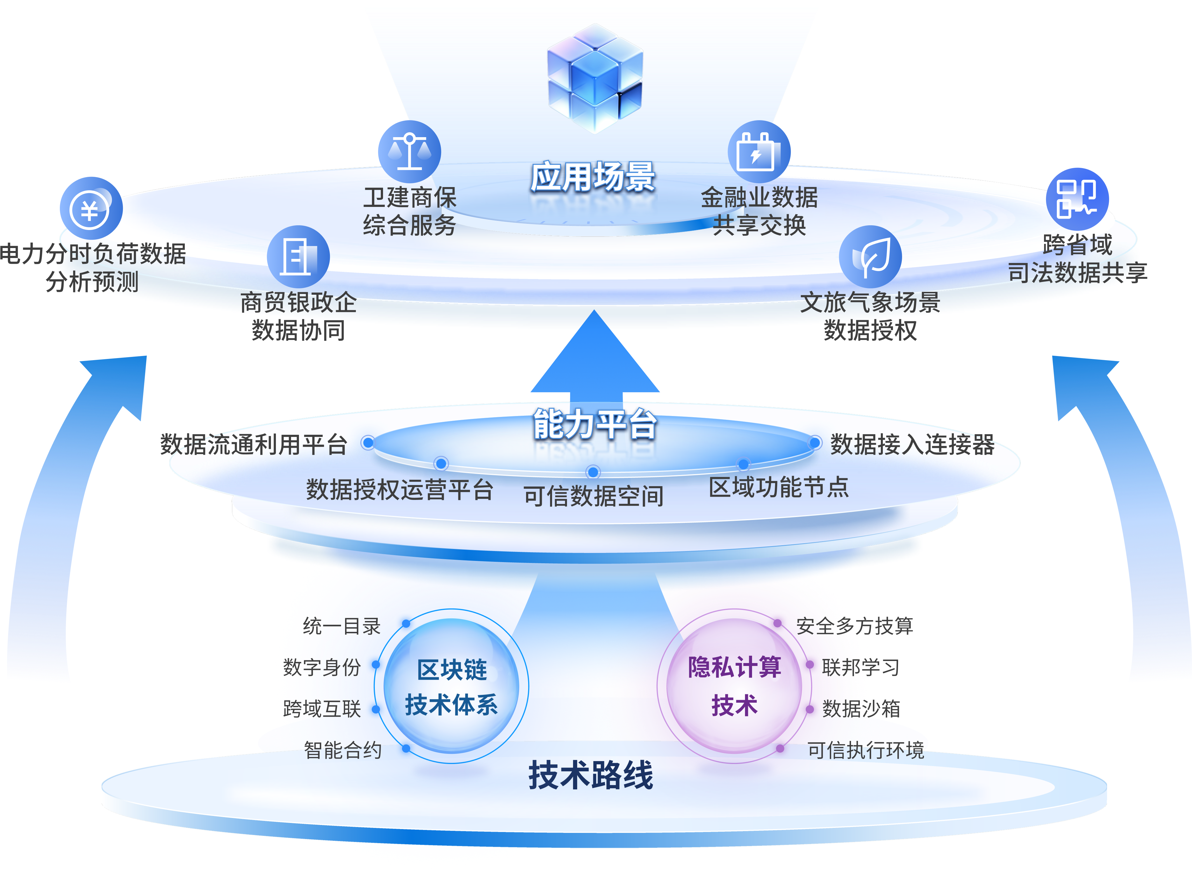 “区块链+隐私计算”双轮驱动数据基础设施