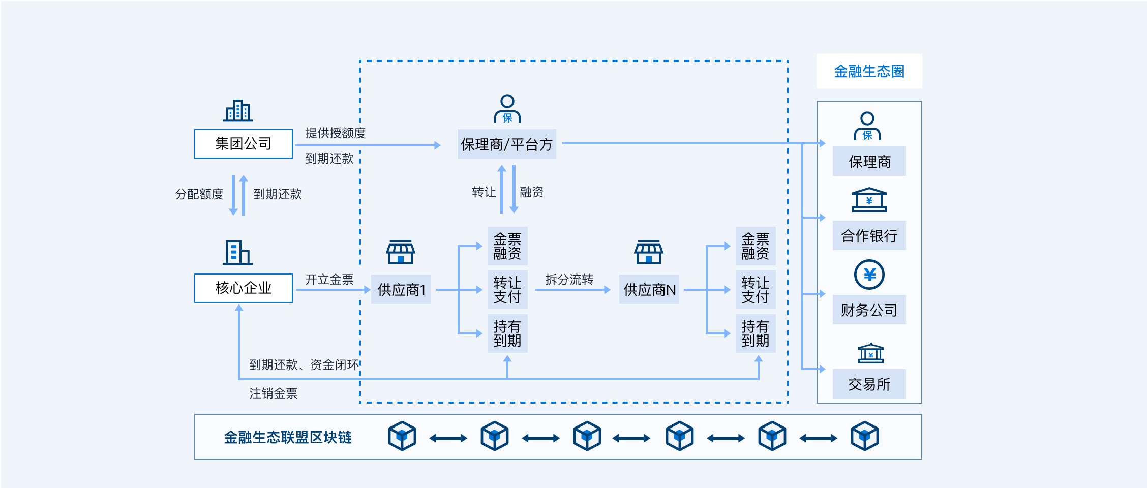 供应链金融平台-产品与服务-树匠区块链